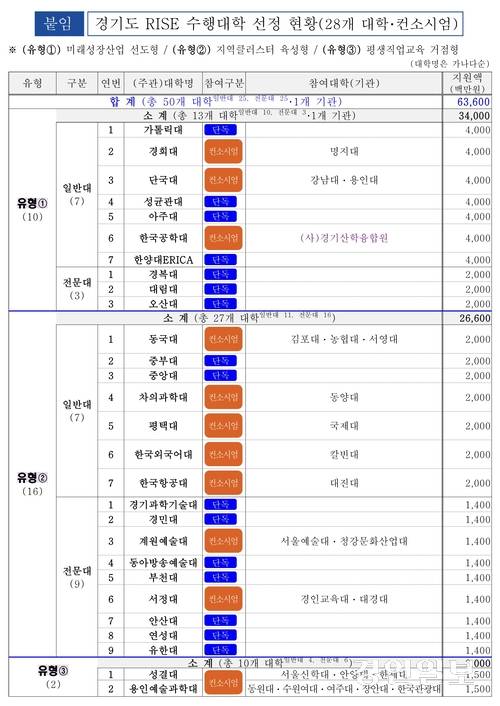 경기도는 지난 29일 도청에서 열린 제3차 경기도RISE위원회에서 RISE 수행대학 선정평가 결과를 심의·의결하고, RISE 수행대학 50개교를 선정했다. 수행대학 선정 현황. /경기도 제공