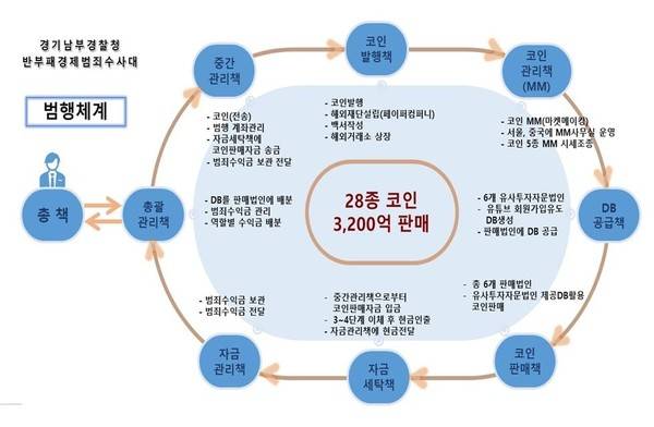 범행 체계 조직도. [사진=경기남부경찰청]