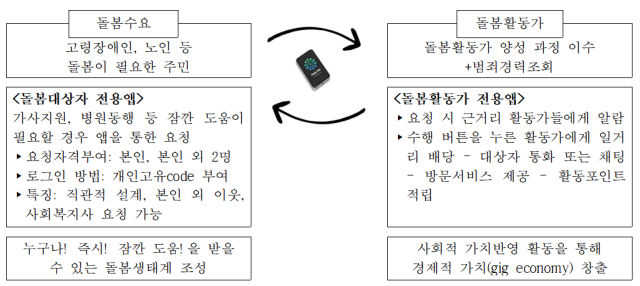 부산사회서비스원(이하 서비스원)은 인공지능(AI)을 돌봄·상담 등 분야에 접목한 복지기술을 보유한 부산 지역 기업·단체를 공모해, 수행기관으로 북구장애인종합복지관과 예이린사회적협동조합을 선정했다고 30일 밝혔다. 부산사회서비스원 제공
