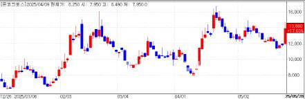 Oncocross Stock(Data=KG Zeroin)