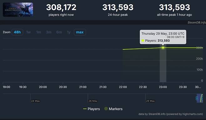 - 출시와 함께 압도적인 화력을 보이고 있는 엘밤통