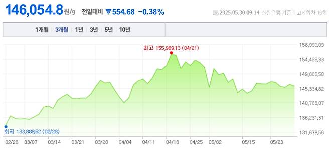오늘 금값시세, 금값 추이 ©신한은행(오늘의 금시세, 국제 금가격, 금값, 금값시세한돈)
