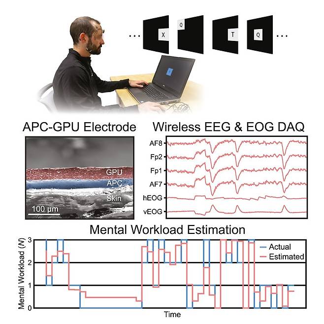 이마와 눈 주위에 붙인 전자 문신의 센서가 컴퓨터 화면에 나온 글자를 보며 기억과 계산을 할 때 뇌파와 안구전도도를 측정해 스트레스 여부를 알아낸다,/Device