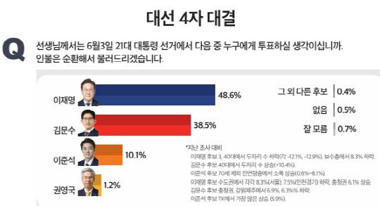 미디어토마토 대선 여론조사. 자료=미디어토마토 제공