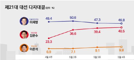 리서치뷰 대선 여론조사. 자료=중앙선거여론조사심의위 제공