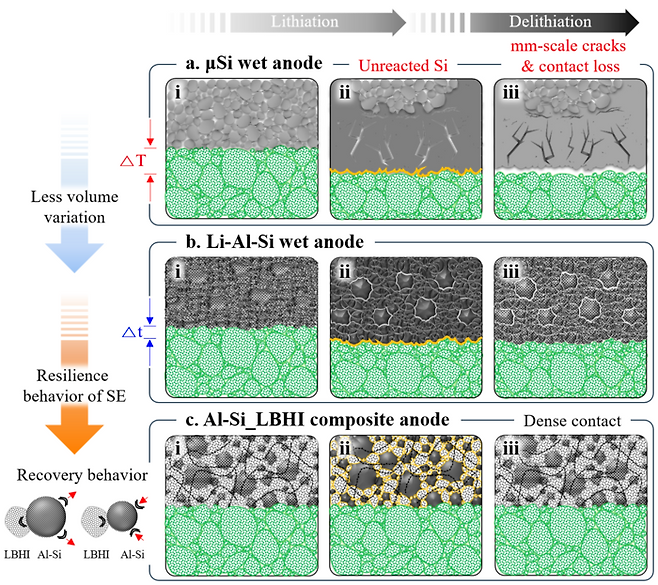 황화물계 전고체 배터리를 위한 고안정성·고용량 실리콘계 음극을 설계하기 위한 전략 이미지