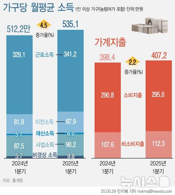 술·담배는 물론 애들 학원도 줄였다…月 535만원 벌고도 지갑엔 \'자물쇠\'