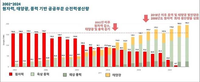 프라운호퍼 태양에너지시스템연구소가 2002~2024년 독일 내 원전, 태양광, 풍력의 순전력 생산량을 비교한 그래프. 환경운동연합 제공