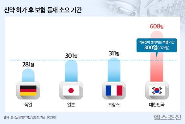 한국글로벌의약산업협회 설문조사에 따르면, 한국에서 혁신 신약이 식약처 허가를 받은 후 건강보험에 등재되기까지 평균 608일(약 20개월, 2022년 기준)이 소요됐다. 이는 대부분 의료진이 꼽은 적정 기간(10개월)의 두 배며, 같은 시기 독일(281일), 일본(301일), 프랑스(311일) 등 해외 주요 국가와도 크게 차이난다. / 그래픽 = 김민선