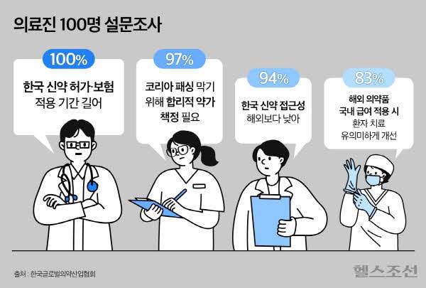 설문에 참여한 의료진 94%는 한국의 신약 접근성이 해외보다 낮다고 지적했으며, 97%는 다국적 제약사들이 국내 의약품 관련 규제로 인해 혁신 신약 출시를 포기하는 ‘코리아 패싱’ 현상을 막기 위해 정부가 적절하고 합리적인 약가를 책정해야 한다고 답했다. / 그래픽 = 김민선