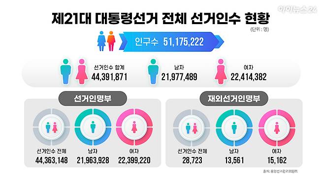 자료=중앙선거관리위원회 [그래픽=조은수 기자]