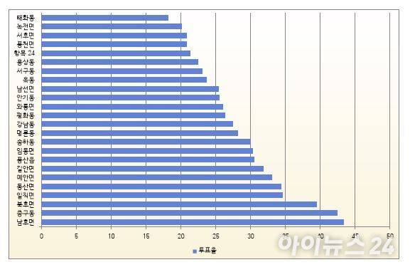 제21대 대통령 선거 안동시 사전투표율 현황 (5월30일 12시기준). [사진=김은경 기자]