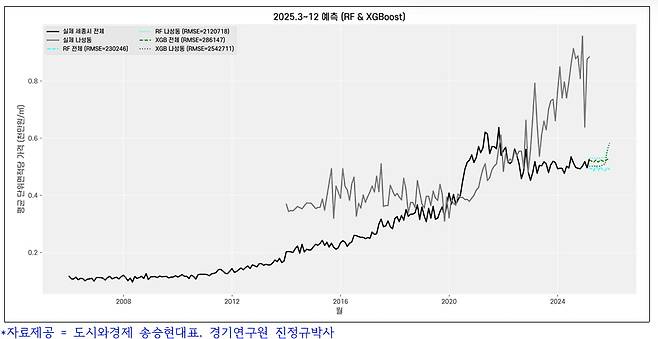 세종시 집값 예측 모델 사진-=송승현 도시와경제 대표