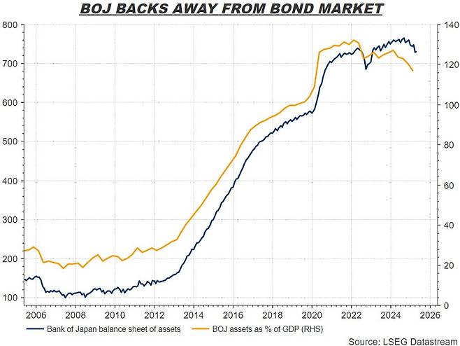 BOJ의 일본 국채 매입 축소.