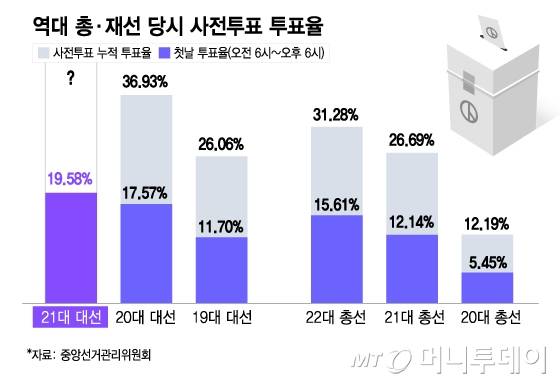 역대 총·재선 당시 사전투표 투표율/그래픽=김다나