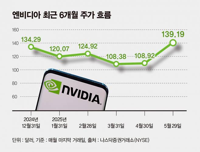 사진은 최근 6개월 엔비디아 주가 흐름. /사진=김은옥 기자