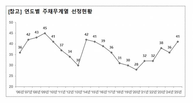 연도별 주채무계열 선정현황/그래프=금융감독원