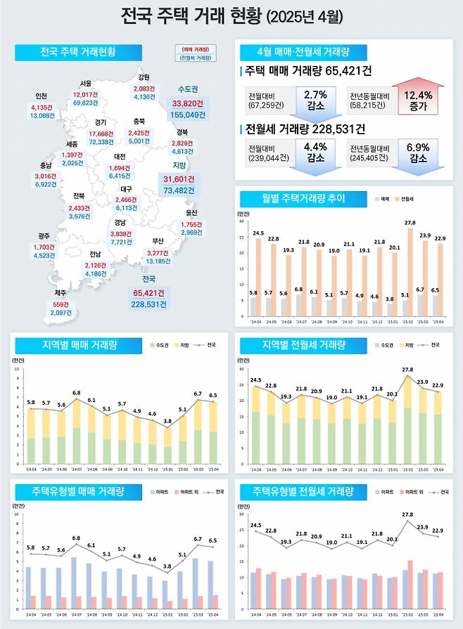 4월 주택 매매 거래량이 전년 동월 대비 12.4% 증가했다. 전월세 거래량은 전년 동월 대비 6.9% 감소했다. 이미지는 4월 전국 주택 거래 현황./자료 제공=국토교통부
