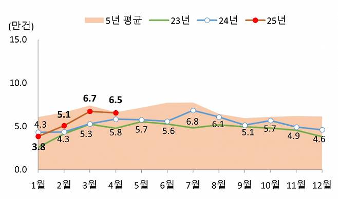 4월 주택 매매 거래량이 전년 동월 대비 12.4% 증가했고 전월세 거래량은 같은 기간 6.9% 감소했다. 이미지는 월별 전국 주택 매매거래량./자료 제공=국토교통부