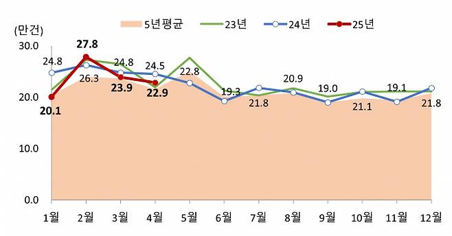 4월 주택 매매거래량이 전년 동월 대비 12.4% 증가했다. 전월세 거래량은 같은 기간 6.9% 감소했다. 이미지는 월별 전국 전월세 거래량./자료 제공=국토교통부