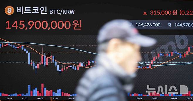 [서울=뉴시스] 김근수 기자 = 가상화폐 비트코인이 미·중 무역 협상 기대감에 주말 동안 1억4600만원대를 회복하며 80일 만에 반등한 12일 서울 강남구 빗썸 고객 라운지 전광판에 시세가 나오고 있다. BTSE의 제프 메이는 무역 긴장 완화가 위험 자산에 대한 수요를 자극해 비트코인 강세를 이끌고 있다고 분석했다. 비트코인 강세지수도 급등하며 사상 최고가 돌파 가능성에 대한 기대감이 커지고 있다. 2025.05.12. ks@newsis.com