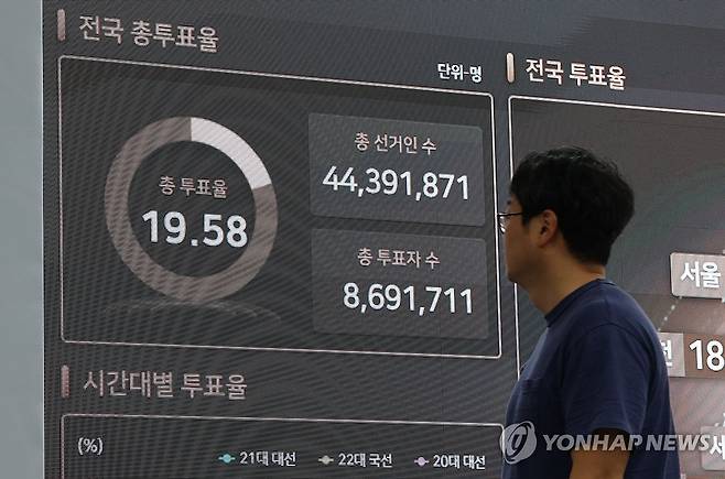 21대 대선 사전투표 첫날 투표율 19.58%로 역대 최고치 (과천=연합뉴스) 김인철 기자 = 제21대 대통령선거 사전투표 첫날인 29일 경기도 과천 중앙선거관리위원회 선거종합상황실에서 한 관계자가 사전투표현황 등을 모니터링 하고 있다.
    이날 사전투표 1일차 최종 투표율은 역대 최고치인 19.58%로 집계됐다. 2025.5.29 yatoya@yna.co.kr