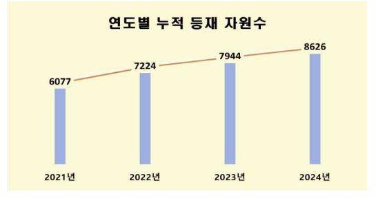국가 병원체자원 보존·관리목록 자원 (서울=연합뉴스) 연도별 누적 등재 병원체자원 수. 2025.05.30. [질병관리청 제공. 재판매 및 DB 금지]