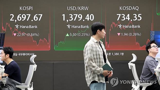 코스피·코스닥 동반 하락 (서울=연합뉴스) 신현우 기자 = 30일 서울 중구 하나은행 본점 딜링룸에서 딜러들이 업무를 보고 있다.
    이날 코스피는 전 거래일보다 22.97p(0.84%) 내린 2,697.67로 마감했다. 원/달러 환율은 4.2원 오른 1,380.1원, 코스닥지수는 1.94p(0.26%) 내린 734.35로 장을 마쳤다. 2025.5.30 nowwego@yna.co.kr