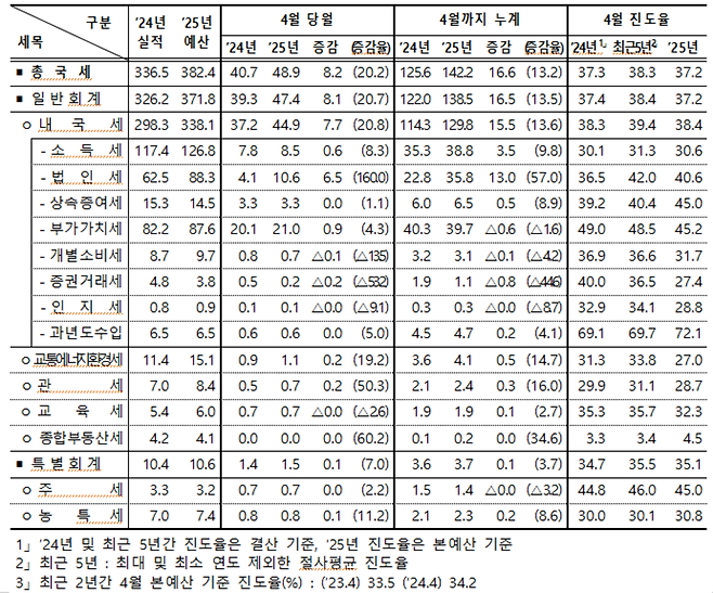 ▲ 올해 4월 누계 국세수입 및 현황. /자료=기획재정부
