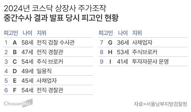 2024년 12월 서울남부지방검찰청이 발표한 코스닥 상장사 관련 주가조작 중간수사 결과. 9명의 피고인 중 MZ세대는 1명이 유일하다./그래픽=손민균