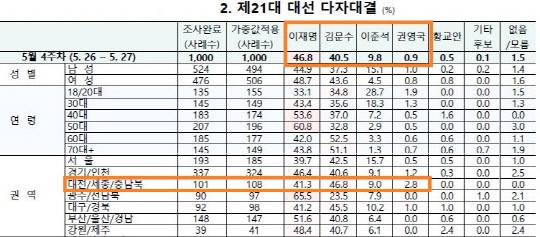 리서치뷰 대선 여론조사. 자료=중앙선거여론조사심의위 홈페이지