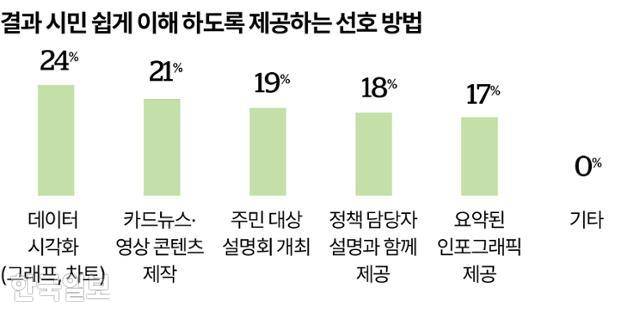 결과 시민 쉽게 이해 하도록 제공하는 선호 방법 그래픽=송정근 기자