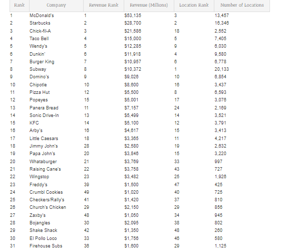 미국 프랜차이즈 순위. 자료=QSR