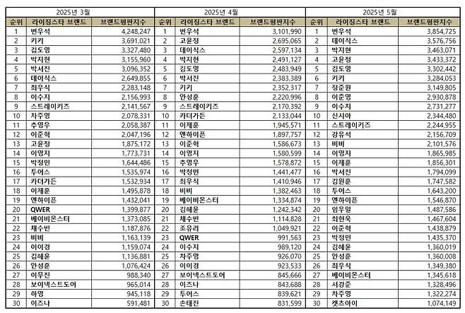 1위 변우석, 2위 데이식스, 3위 박지현