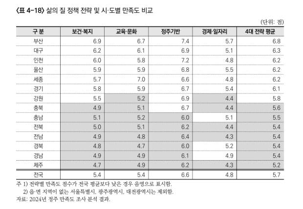 2024년 삶의 질 정책전략 시·도별 만족도 비교. <한국농촌경제연구원 제공>