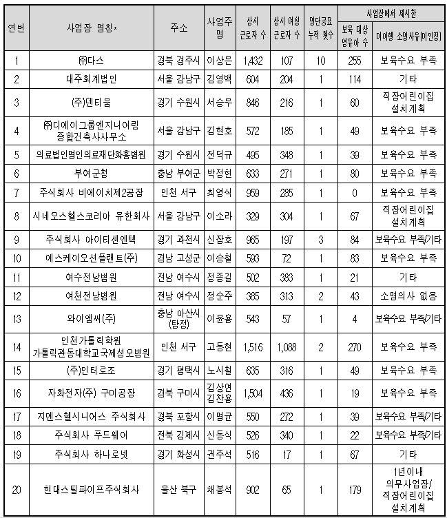 직장어린이집 설치 의무 미이행 사업장 중 명단 공표 대상. 공표는 가나다순. (자료 제공=교육부)