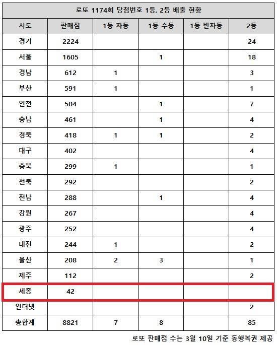 동행복권이 지난달 31일 추첨한 로또 1174회 당첨번호 조회 결과 1등은 15게임, 2등은 85게임이다. 전국 17개 시도 중 세종 지역에서는 로또 고액(1,2등) 당첨 판매점이 단 한 곳도 나오지 않았다.