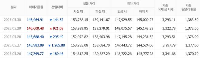 오늘 금값시세, 금값 추이 ©신한은행(오늘의 금시세, 국제 금가격, 금값, 금값시세한돈)