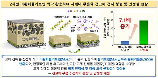 한국화학연구원은 저렴한 2차원 소재 '이황화몰리브덴' 박막을 활용해 차세대 무음극 전고체 전지 수명을 7배 높이는 기술을 개발했다. 화학연 제공
