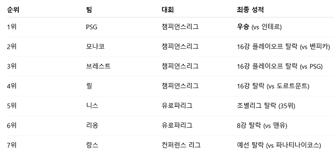 image.png PSG 챔스 우승 기념, 리그앙 클럽들 유럽대항전 성적 총정리