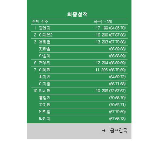 2025년 한국여자프로골프(KLPGA) 투어 Sh수협은행·MBN 여자오픈 최종순위. 정윤지 우승, 이채은2 준우승, 지한솔·안송이·윤화영 공동 3위, 전우리 6위, 이예원·이가영 공동 7위, 박민지 공동 10위. 표=골프한국