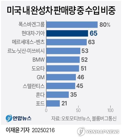 [그래픽] 미국 내 완성차 판매량 중 수입 비중 (서울=연합뉴스) 이재윤 기자 = 도널드 트럼프 미국 대통령이 오는 4월 2일께 수입차 관세를 내놓겠다고 예고하면서 글로벌 자동차 업계에 전운이 감돌고 있다.
    오토모티브뉴스가 인용한 글로벌데이터 자료에 따르면 미국 내 판매량 가운데 수입 물량 비중은 독일 폭스바겐그룹(80％)이 가장 컸다. 현대차·기아(65％)가 두 번째였고 메르세데스-벤츠(63％) 순이었다.
    yoon2@yna.co.kr
    X(트위터) @yonhap_graphics  페이스북 tuney.kr/LeYN1