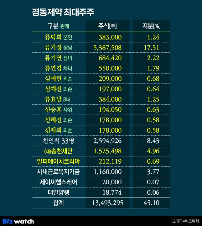 경동제약 최대주주