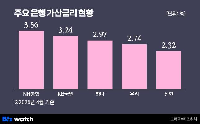 은행별 가산금리 현황./그래픽=비즈워치