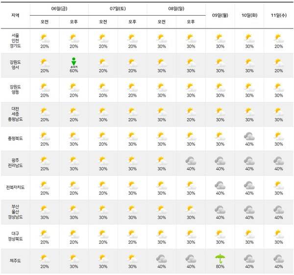 기상청= 주간날씨 예보