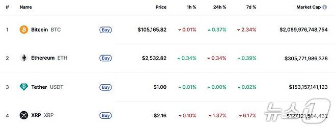 이 시각 현재 주요 암호화폐 시황 - 코인마켓캡 갈무리