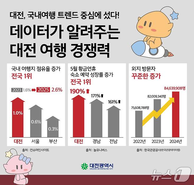 국내 여행지 점유율 분석 겨로가.(대전시 제공) .재판매 및 DB금지/뉴스1