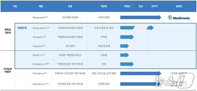 넥스트바이오메디컬 파이프라인.(넥스트바이오메디컬 제공)/뉴스1
