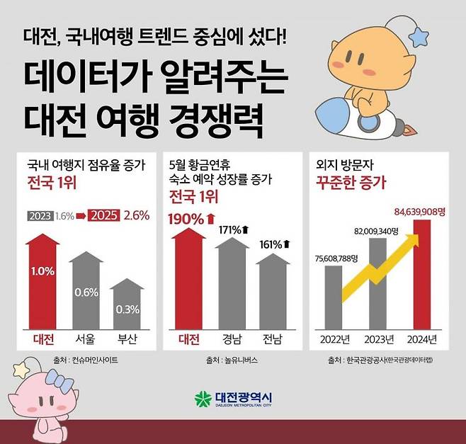 대전시 여행경쟁력. 대전시