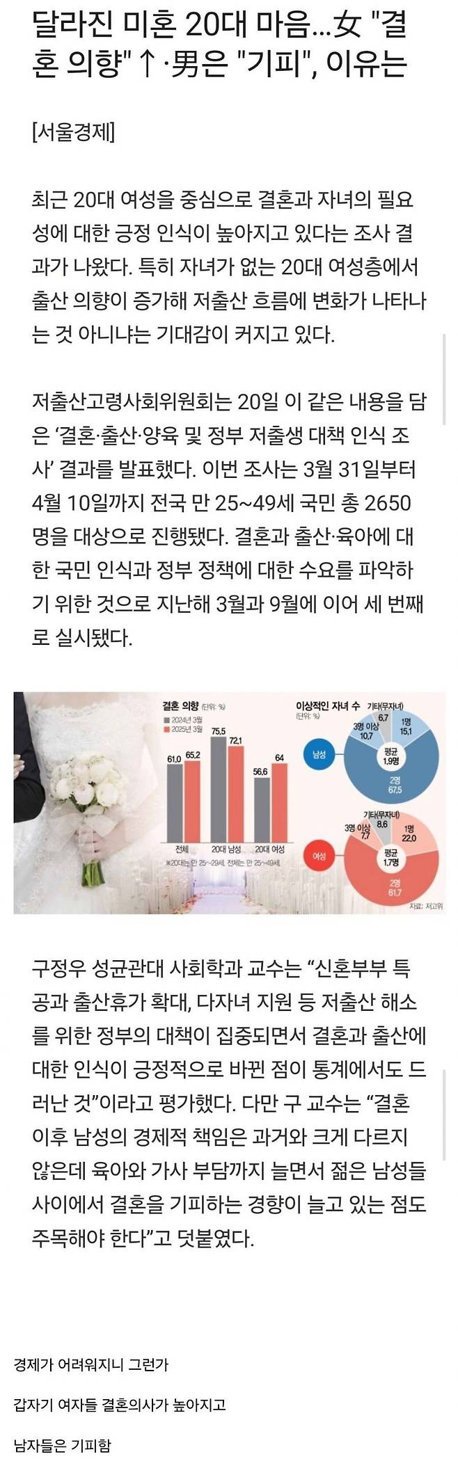 20대 여성 결혼의향 증가, 남성은 감소